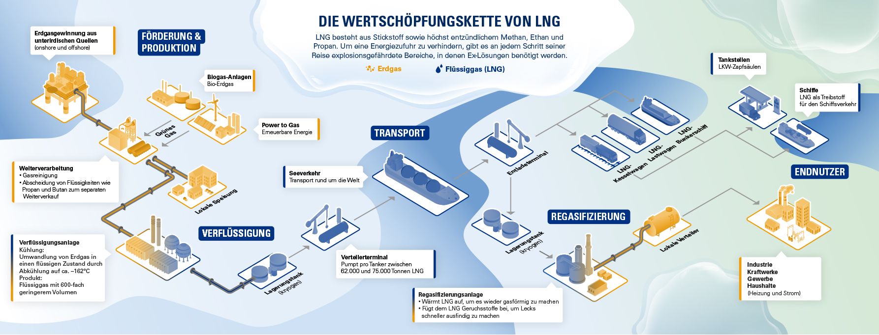 Ex LNG Wertschöpfungskette Infografik R. STAHL Ex LNG Wertschöpfungskette Infografik R. STAHL