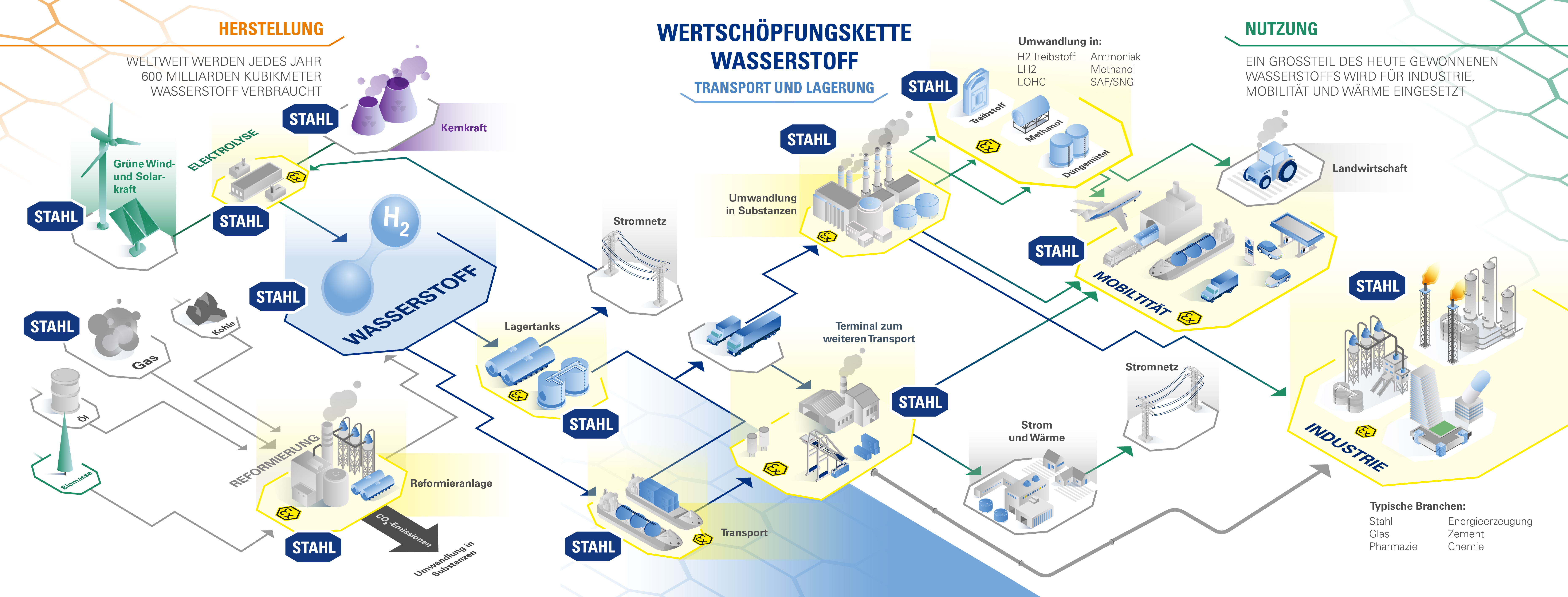 Ex Wasserstoff Infografik Wertschöpfungskette R. STAHL Ex Wasserstoff Infografik Wertschöpfungskette R. STAHL
