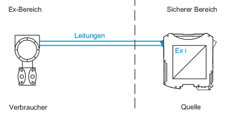 Ex Eigensicherheit Ex i Stromkreis R. STAHL Typischer Ex i Stromkreis für eine 4...20 mA Anwendung