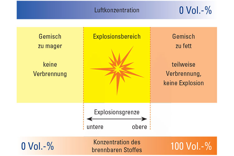 Blog Explosionsschutz R. STAHL Explosionsgrenzen Blog Explosionsschutz R. STAHL Explosionsgrenzen