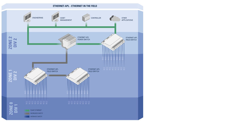 Blog Explosionsschutz R. STAHL Ethernet-APL Blog Explosionsschutz R. STAHL Ethernet-APL Topologie