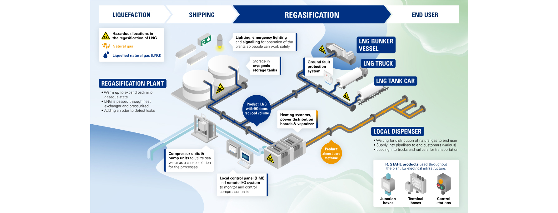 Ex LNG Industry Regasification Infografic R. STAHL Ex LNG Industry Regasification Infografic R. STAHL