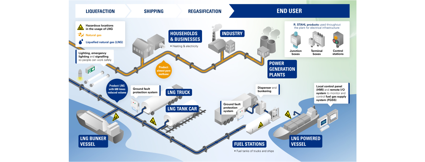 Ex LNG Industry End User Infografic R. STAHL Ex LNG Industry End User Infografic R. STAHL