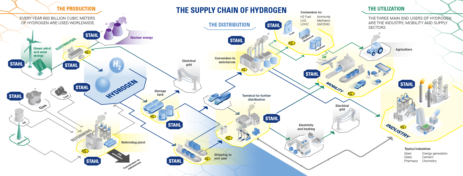 Ex Hydrogen infografic entire value chain R. STAHL Ex Hydrogen infografic entire value chain R. STAHL