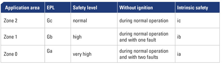 Ex intrinsic safety EPL R. STAHL Zone-specific requirements for the Equipment Protection Level (EPL) and intrinsically safe design of electrical circuits
