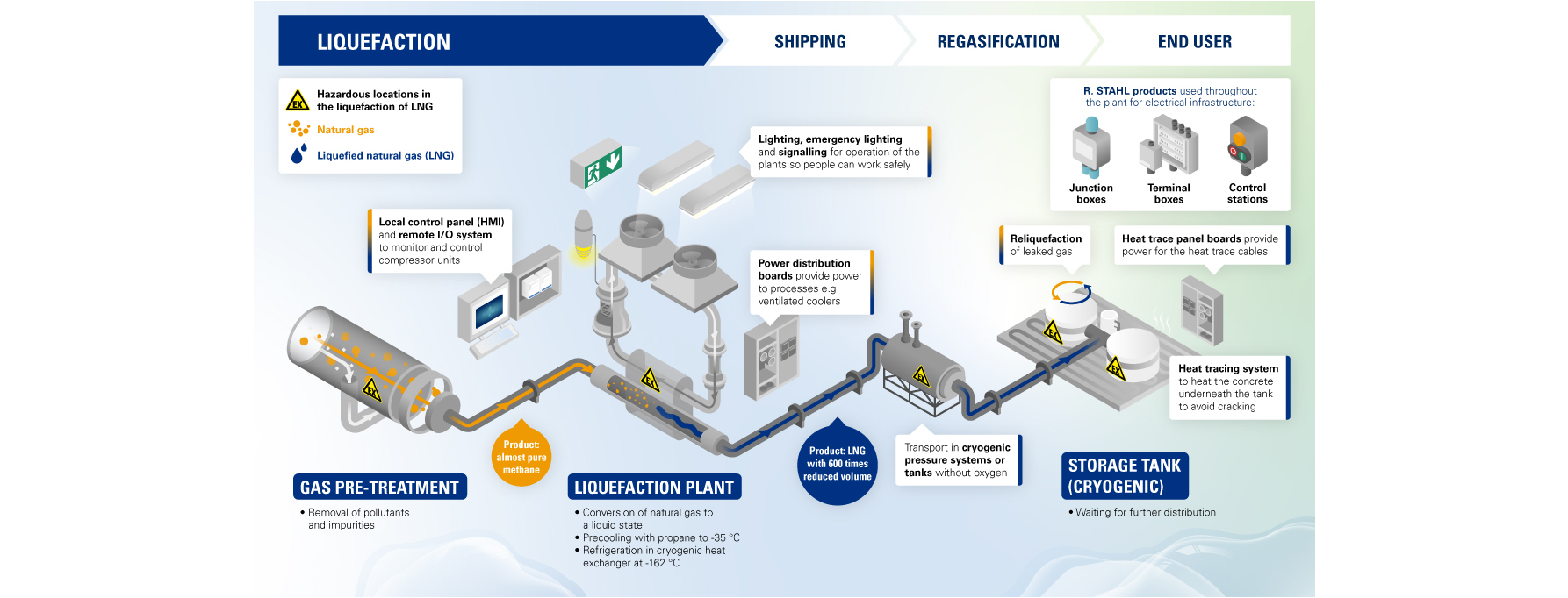Ex Industrie DU GNL Liquéfaction Infografic R. STAHL Ex Industrie DU GNL Liquéfaction Infografic R. STAHL