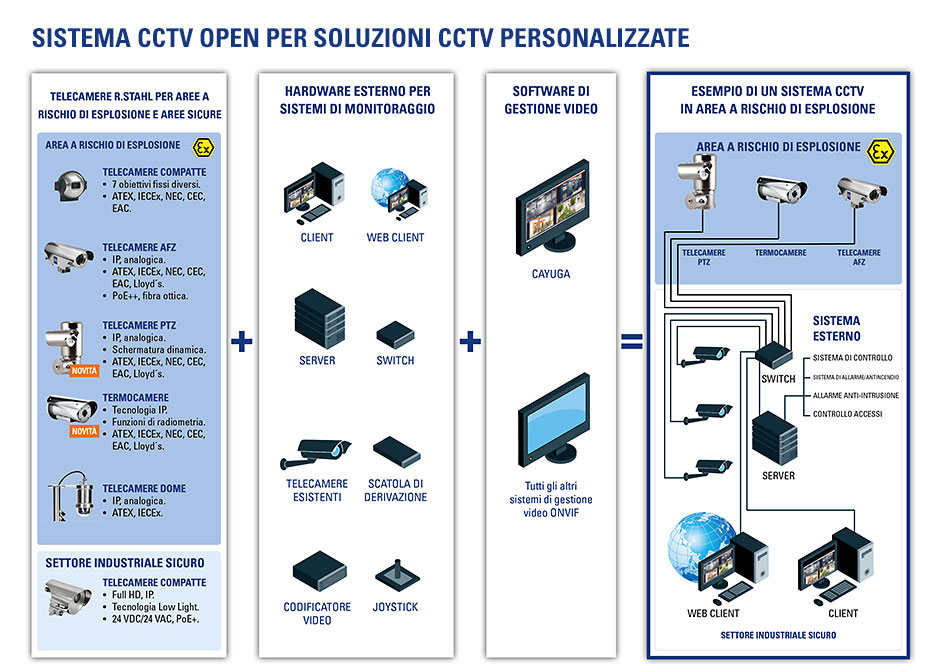 Ex Sistema aperto CCTV R. STAHL Ex Sistema aperto CCTV Infografica R. STAHL
